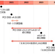 PCI DSS v4.0移行までのスケジュール