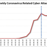 コロナウイルス関連のサイバー攻撃数の推移(Check Point Blog [24]より引用)