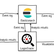 LogonTracerとElasticsearchの連携イメージ