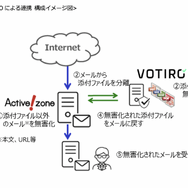Active! zoneとVOTIRO による連携 構成イメージ図