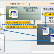 「ラビニティ Security 連携オプション」のシステム構成図