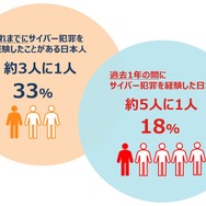 日本人被害の割合