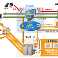 「Scutum」CDNオプションサービスのイメージ図