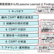 CSIRTの構築プロセス（CDI-CIRT乾氏による2011年アップデート版）