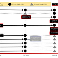 トレンドマイクロが2018年～2020年に日本国内での攻撃を確認した標的型攻撃者グループ