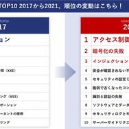 TOP10 2017から2021の順位の変動