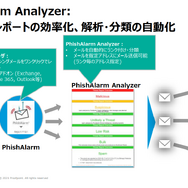 PhishAlarm Analyzer:フィッシングレポートの効率化、解析・分類の自動化