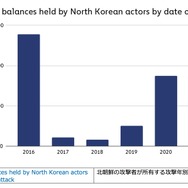 北朝鮮の攻撃者が所有する攻撃年別の残高