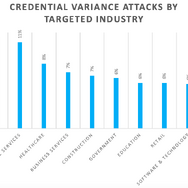 図：2022年2月22日～2月28日の対象業種別に攻撃された分散型クレデンシャル攻撃（プルーフポイントのセキュリティ調査分析結果）