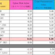 2021年下半期のCyber Risk Indexポイント順のランキング