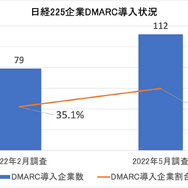 図1. 日経225企業DMARC導入状況（n=225）