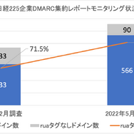 図2. 2022年2月・5月における日経225企業DMARC集約レポートモニタリング状況