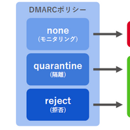 DMARCに対応するには送信ドメイン認証とDMARCポリシーを適切に設定する