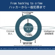 サイバー犯罪の構図