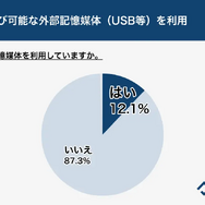 12.1％が持ち運び可能な外部記憶媒体（USB等）を利用