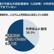 63.1％が持ち運び可能な外部記憶媒体（USB等）の利用を、システム上制御できていない