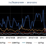 2012年10~12月の宛先ポート番号別パケット観測数トップ5