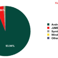2012年に発見された新たな脅威のうち、Androidベースのスマートフォンおよびタブレットを標的にしたものは99％