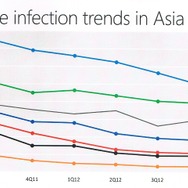 アジア地域では日本が最も感染率が少ない