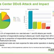 DDoS攻撃対処コストの他、顧客離反、売上減少、社員の転職等の影響が約3分の1に出た