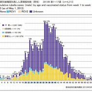 年齢群別接種歴別風しん累積報告数（男性）2013年第1～17週