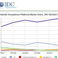 OS別スマートフォン出荷数と市場シェアの推移