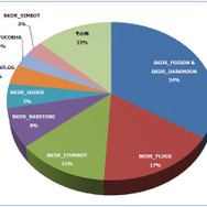 2013年上半期 攻撃に用いられた遠隔操作ツールの割合