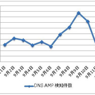 DNS AMP 検知件数