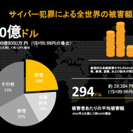 サイバー犯罪による日本の被害額
