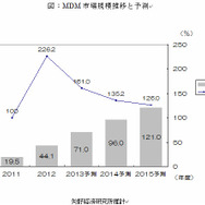 国内MDM市場規模推移と予測