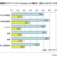 業種別クライアントPCのWindows XP構成比  現在と2015年3月末見込
