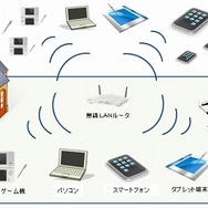 無線LANに接続できる機器