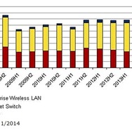 国内ネットワーク機器市場 製品別 エンドユーザー売上額実績、2008年上半期～2013年上半期