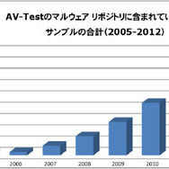 ユニークなマルウェア ファイルの拡大2005～2012（出典：AV-Testのマルウェア リポジトリ）