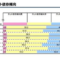 高校生のスマートフォン・アプリ利用とネット依存傾向に関する調査結果を公表(総務省情報通信政策研究所) 画像