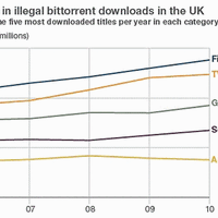 英国での違法コピー件数が2006年から上昇傾向、海賊行為が徐々に蔓延中 画像