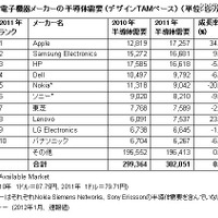 2011年の半導体市場、アップルが需要を拡大し世界最大の顧客に（ガートナージャパン） 画像