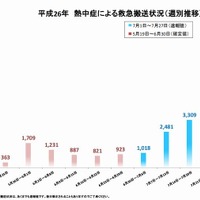 7月21日～27日に熱中症で緊急搬送されたのは8,580人、うち高齢者は44.4％に(総務省消防庁) 画像