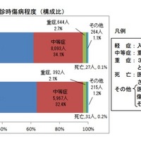 7月の熱中症による救急搬送人員数を発表、6月に比べ4倍増(総務省) 画像
