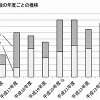 電気通信事故の発生状況を取りまとめ公開、事故全体の総件数は7,243件に(総務省) 画像