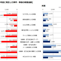 日本企業の情報セキュリティ投資額は米国の2年前の水準に相当（MMRI） 画像