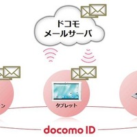 クラウドに対応したスマートフォン向けメールサービスの提供を開始、複数デバイスからの利用が可能に(NTTドコモ) 画像