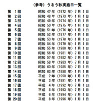 3年半ぶり「うるう秒」を挿入、7月1日は1秒長い（総務省） 画像