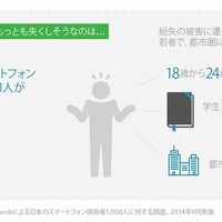 日本人のスマートフォン紛失件数は他の先進国よりも低いことが判明(ルックアウト・ジャパン) 画像