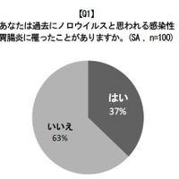 医療従事者の22％が二次感染と疑われる感染性胃腸炎にかかった経験(森永乳業) 画像