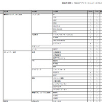 「脆弱性診断士スキルマップ」を作成、魅力ある職業の認知を目指す（OWASP Japan、JNSA） 画像