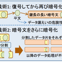 100年以上の期間利活用でき、100倍高速な準同型暗号方式を新開発（NICT） 画像