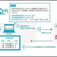 横浜市金沢区の緊急時情報伝達システムの実証実験に参加、登録された電話番号に自動音声を一斉発信(ビートレンド) 画像