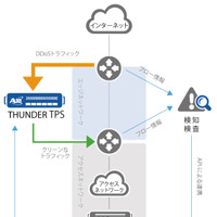 DDoS対策専用セキュリティアプライアンス用のソフトウェアを刷新（A10ネットワークス） 画像