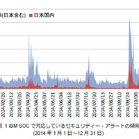 ShellShock攻撃の98％が、サーバにボットを埋め込む目的（日本IBM） 画像